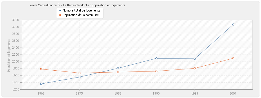 La Barre-de-Monts : population et logements